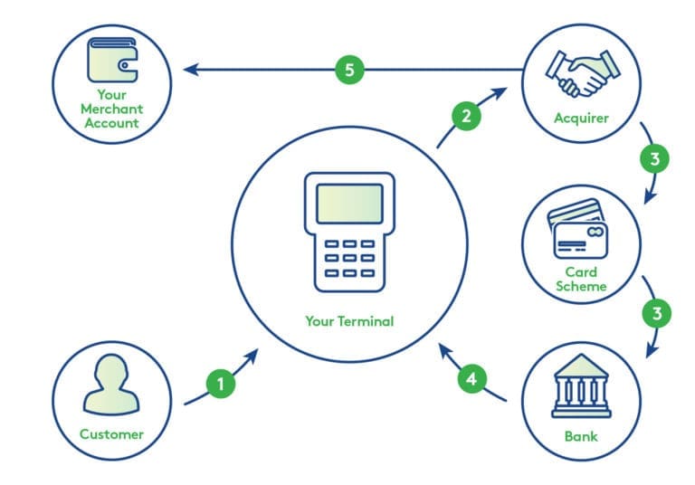 Understanding Merchant Fees and How to Avoid Them | Smartpay